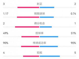 里尔1-0皇马半场数据：射门4-4，射正3-2，预期进球1.17-0.74