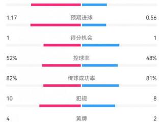 利物浦2-0博洛尼亚数据：射门9-12，射正4-2，预期进球1.17-0.56