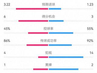 莱比锡2-3尤文：射门25-16，射正8-5，得分机会6-3，犯规4-14