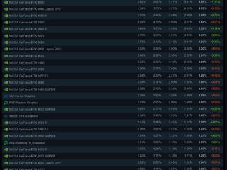 Steam 9月硬件调查：前15名皆为N卡 RTX 3060用户最多