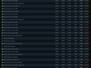 Steam 9月硬件调查：N卡包揽前十 RTX3060用户最多