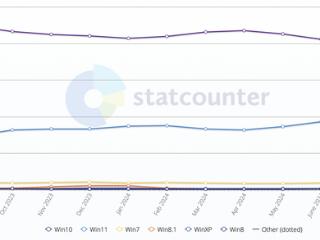 Windows系统最新数据出炉：Win11份额持续攀升 刷新纪录