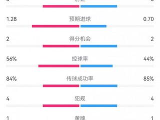 波尔图2-2曼联半场数据：射门6-11，射正3-3，得分机会2-2