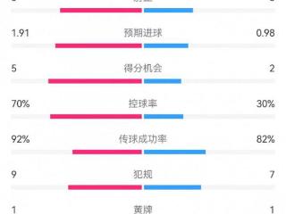 切尔西4-2根特数据：射门20-9，射正5-3，预期进球1.91-0.98