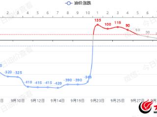 10月10日晚12点油价调整，油价或将上涨