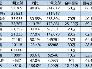 国产新势力9月交付量排名出炉：理想第一 鸿蒙智行第二