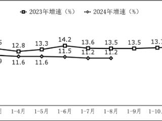 1—8月我国软件业务收入85492亿元 同比增长11.2%