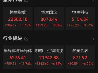 港股早盘先抑后扬：恒指午盘涨1.79%，券商、芯片股拉升