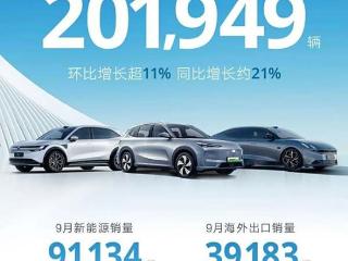 吉利汽车9月销量超20万辆 今年累计出口销量同比暴增68%