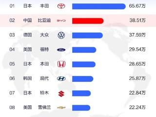 王传福2007年豪言比亚迪汽车2025年全球第一：如今只差一步