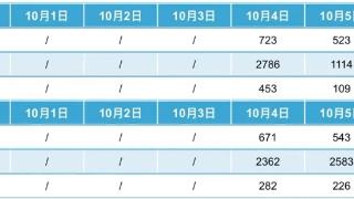 4至7日琼州海峡客滚运输船票充足