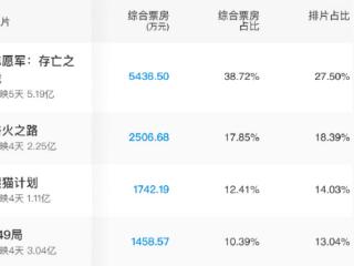 749局成本6个亿，需要18亿票房才能回本