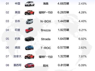 8月各个国家销冠车型Top20榜：美国人最爱福特F150大皮卡