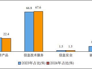 工信部公布2024年前1-8月我国软件业经济运行情况：收入8.5万亿 同比增长11.2%