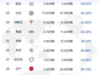 8月合资品牌中国销量占比榜：别克第一 中国销量接近一半