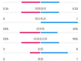 皇马1-0黄潜半场数据：射门8-6，射正1-1，预期进球0.34-0.33