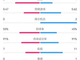 皇马2-0黄潜数据：射门11-12，射正2-1，预期进球0.47-0.62