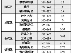 10月有20余个新盘计划入市 改善供应成为主力