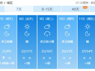 潍坊云量渐增，气温稍有回落