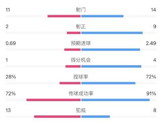 越麻了！巴萨造越位越造越有，阿拉维斯全场多达11次越位