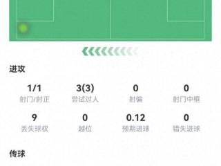 普利西奇数据：1射1正1进球，3次关键传球，2次创造得分机会