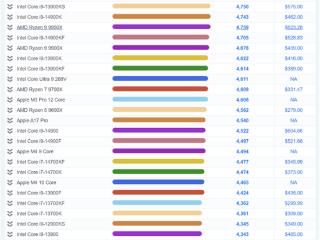 Intel Core Ultra 9 285K突破5000分：成为PassMark最快单线程CPU 比14900K快11%