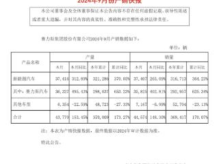 同比暴增402.81%！赛力斯汽车9月销量35825台