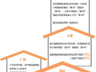 多地出台房地产优化调整措施