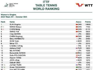 国际乒联最新排名公布！孙颖莎积分破万