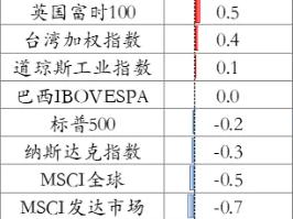 港股假期暴涨过后调整：恒指一度跌超3%，内房股、券商股大跌