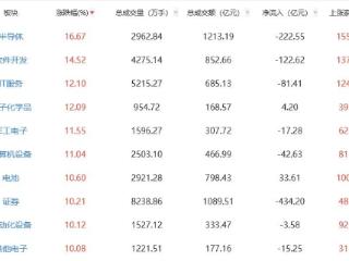 午评：创业板指半日涨14.26% 半导体板块涨幅居前