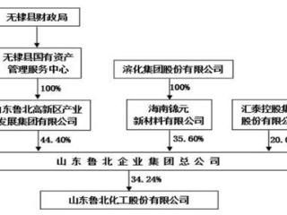 鲁北化工控股股东筹划第三次混改 公司实控人可能发生变更