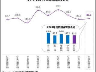 国庆档满意度同比小涨 《志愿军：存亡之战》高分折桂