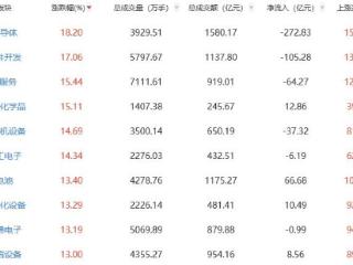 收评：A股节后首日大涨 两市成交额突破3万亿元