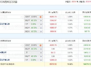 亿纬锂能龙虎榜：机构净卖出1.78亿元