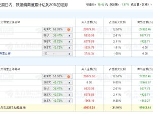 电投能源龙虎榜：三个交易日机构净卖出1.62亿元