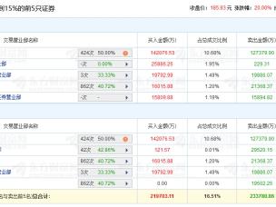 中际旭创涨停 机构净卖出2.49亿元