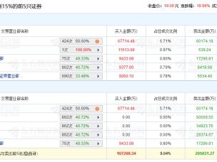 爱尔眼科涨停 机构净卖出11.29亿元