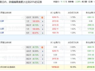 粤高速A龙虎榜：三个交易日机构净卖出1.45亿元