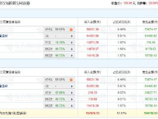 新易盛涨20% 机构净卖出1.25亿元