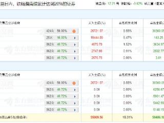 招商公路跌3.02% 三个交易日机构净卖出1.91亿元