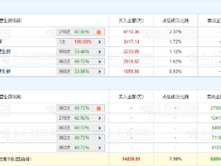 金诚信跌5.39% 机构净卖出4.83亿元