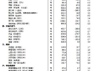 2024年9月下旬流通领域重要生产资料市场价格：26种产品价格上涨 21种下降