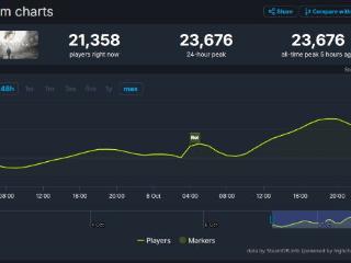 《寂静岭2RE》玩家峰值2.3万人：表现并不亮眼