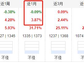 广发聚泰混合9月份下跌0.1% 完美踏空A股大涨行情