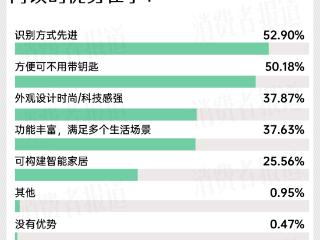 2024年智能门锁报告：年轻群体满意度过半；小米、华为挤入前五