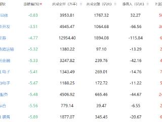 午评：大盘震荡回调 沪指跌5.3%