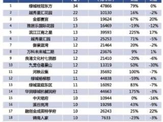 国庆假期“下定”量创6年来新高 杭州楼市或迎来一波温和的复苏行情