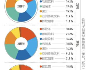 元气自在水领跑 无糖饮品成校园饮品主流