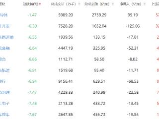 收评：三大指数集体回调 创业板指跌10.59%